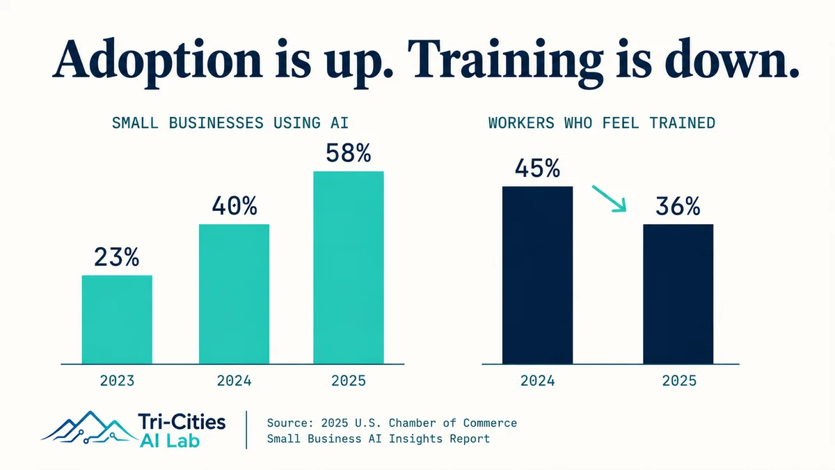 Your Employees Are Already Using AI. The Problem Is Nobody Trained Them.