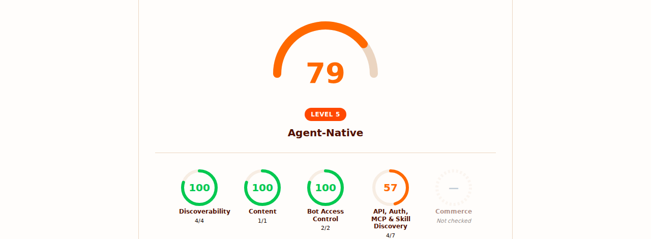 isitagentready.com scan result for tricitiesailab.com: Level 5 Agent-Native, 100/100 on Discoverability, Content, and Bot Access Control