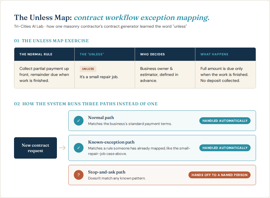 The Unless Map diagram: a four-column table (normal rule, the unless, who decides, what happens) and a three-path flow showing the normal path and known-exception path handled automatically, and the stop-and-ask path handing off to a named person
