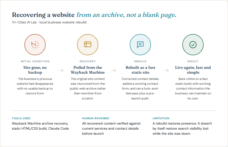 Diagram of the rebuild process: site gone with no backup, content recovered from the Wayback Machine archive, rebuilt as a fast static site, live again with working contact information